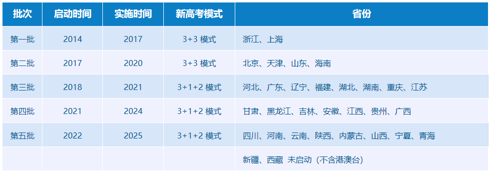 天下新高考实验时间.png