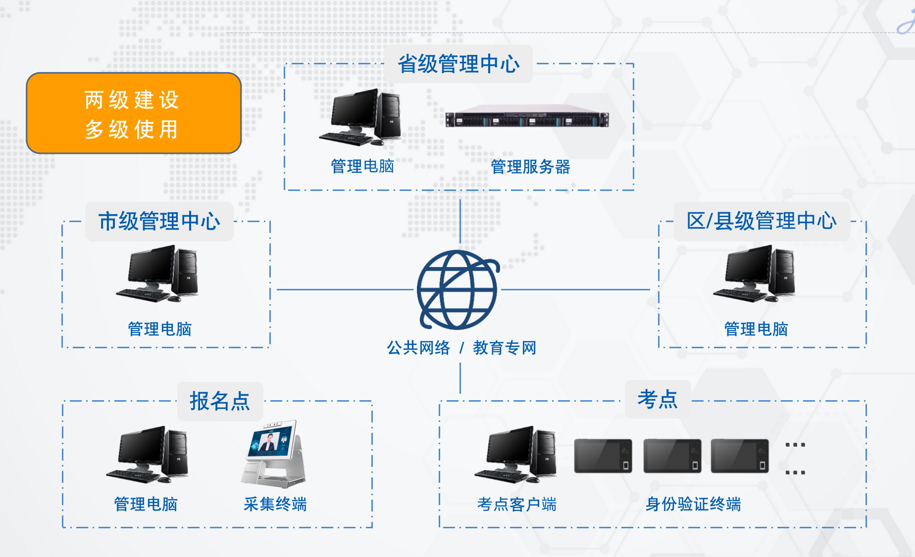 两级建设，，，，，多级使用.png